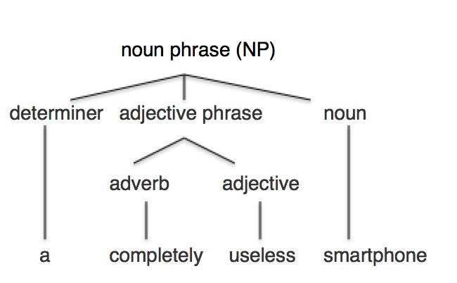 Contoh adjective phrase